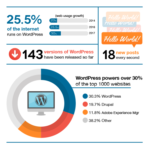 Perché usare wordpress